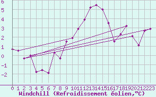 Courbe du refroidissement olien pour La Comella (And)