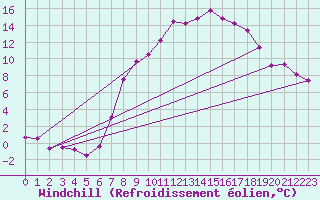 Courbe du refroidissement olien pour Neu Ulrichstein