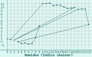 Courbe de l'humidex pour Aadorf / Tnikon
