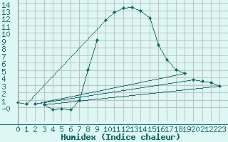 Courbe de l'humidex pour Dudince