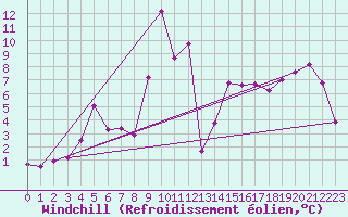 Courbe du refroidissement olien pour Bouveret
