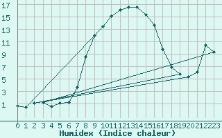 Courbe de l'humidex pour Bivio