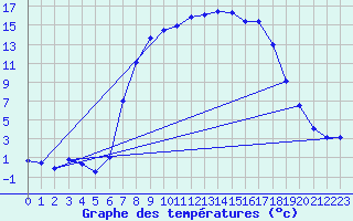 Courbe de tempratures pour Schpfheim