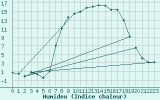 Courbe de l'humidex pour Schpfheim