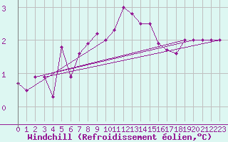 Courbe du refroidissement olien pour Naven
