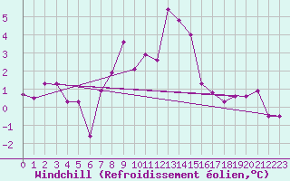 Courbe du refroidissement olien pour Prabichl