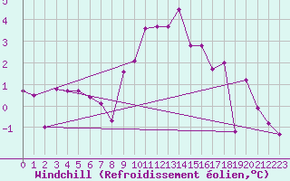 Courbe du refroidissement olien pour Bergn / Latsch