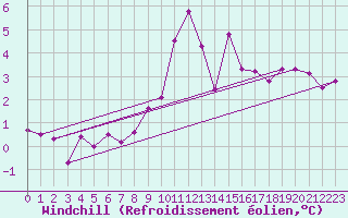 Courbe du refroidissement olien pour Andeer