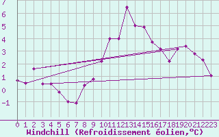 Courbe du refroidissement olien pour Bras (83)