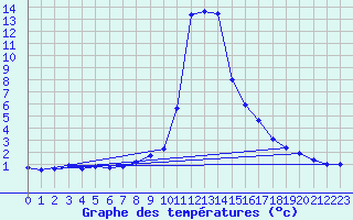 Courbe de tempratures pour Salines (And)
