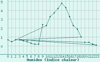 Courbe de l'humidex pour Leutkirch-Herlazhofen