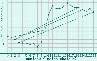 Courbe de l'humidex pour Treize-Vents (85)