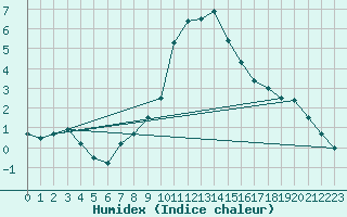 Courbe de l'humidex pour Bad Gleichenberg