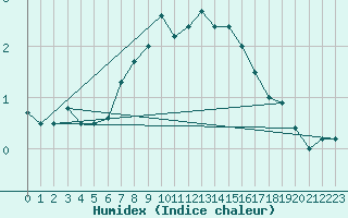 Courbe de l'humidex pour Lienz