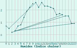 Courbe de l'humidex pour Zilina / Hricov