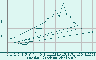 Courbe de l'humidex pour Polom