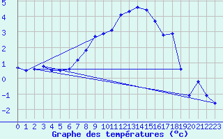 Courbe de tempratures pour Tynset Ii