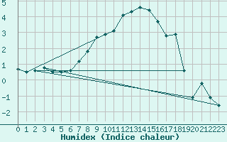 Courbe de l'humidex pour Tynset Ii