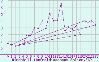 Courbe du refroidissement olien pour Cap de la Hve (76)