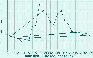 Courbe de l'humidex pour Les Attelas