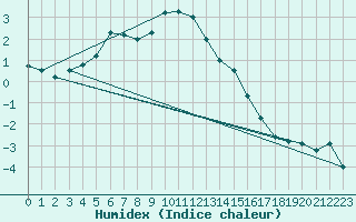 Courbe de l'humidex pour Hjerkinn Ii