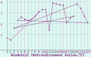Courbe du refroidissement olien pour Vaderoarna