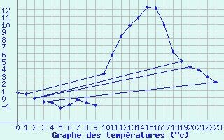 Courbe de tempratures pour Gap-Sud (05)