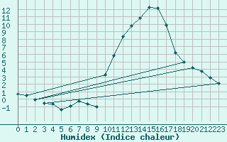 Courbe de l'humidex pour Gap-Sud (05)