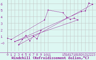 Courbe du refroidissement olien pour Rhyl