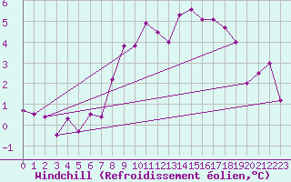 Courbe du refroidissement olien pour Brianon (05)