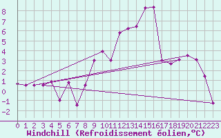 Courbe du refroidissement olien pour Northolt