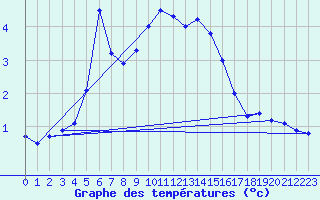 Courbe de tempratures pour Muehldorf