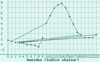 Courbe de l'humidex pour Gap-Sud (05)