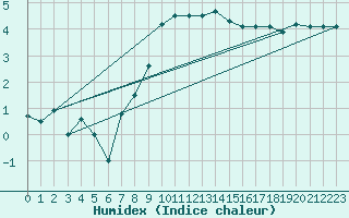 Courbe de l'humidex pour Oppdal-Bjorke