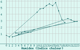 Courbe de l'humidex pour vila