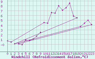 Courbe du refroidissement olien pour Monte Rosa