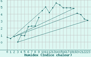 Courbe de l'humidex pour Col Des Mosses