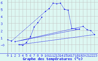 Courbe de tempratures pour Rankki