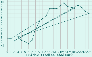 Courbe de l'humidex pour Hoyerswerda