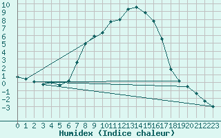 Courbe de l'humidex pour Gladhammar