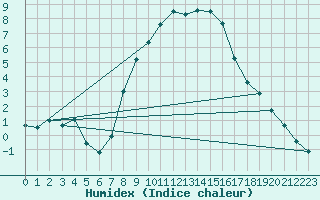 Courbe de l'humidex pour Neuhaus A. R.