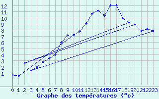 Courbe de tempratures pour Issanlas - Mezeyrac (07)