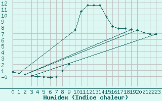 Courbe de l'humidex pour Bousson (It)