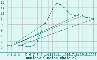 Courbe de l'humidex pour Windischgarsten