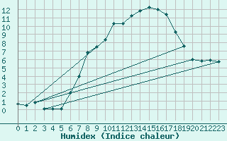 Courbe de l'humidex pour Leinefelde