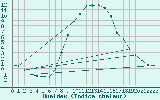 Courbe de l'humidex pour Davos (Sw)