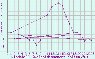 Courbe du refroidissement olien pour Vals