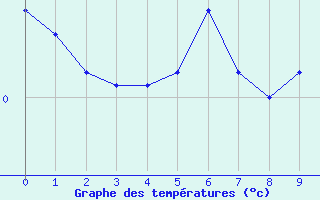 Courbe de tempratures pour Lans-en-Vercors - Les Allires (38)