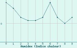 Courbe de l'humidex pour Lans-en-Vercors - Les Allires (38)