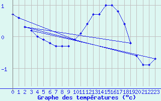 Courbe de tempratures pour Courdimanche (91)